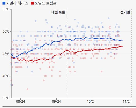 [최신] 미 대선 지지율 변화 추이