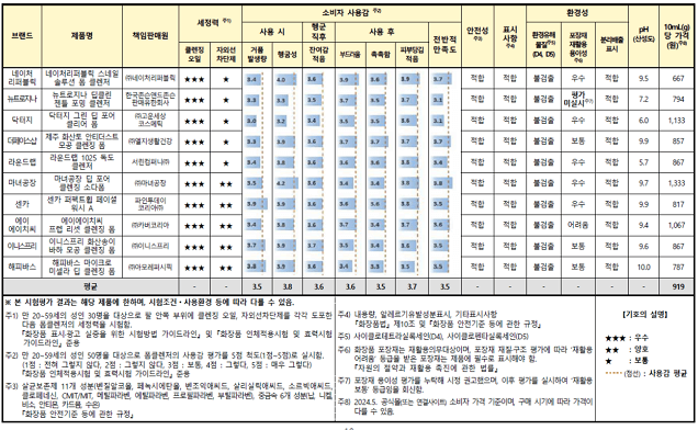 정부기관에서 폼클렌저 품질검사 비교 결과를 공유합니다.