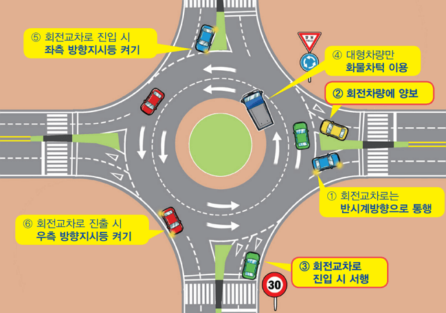 회전교차로, 안전하고 효율적인 통행을 위한 필수 지식
