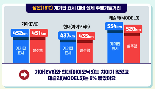 전기차 계기판과 실제 주행거리가 맞지 않은 이유