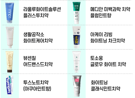 치아미백 치약, 과대광고 주의보 및 부작용
