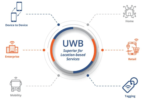 Ultra Wideband (UWB) 지원하는 제품과 아이폰, 갤럭시 모델
