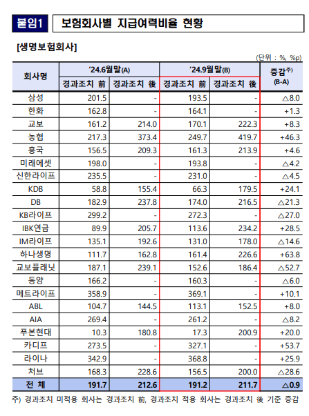 주요보험 지급여력비율