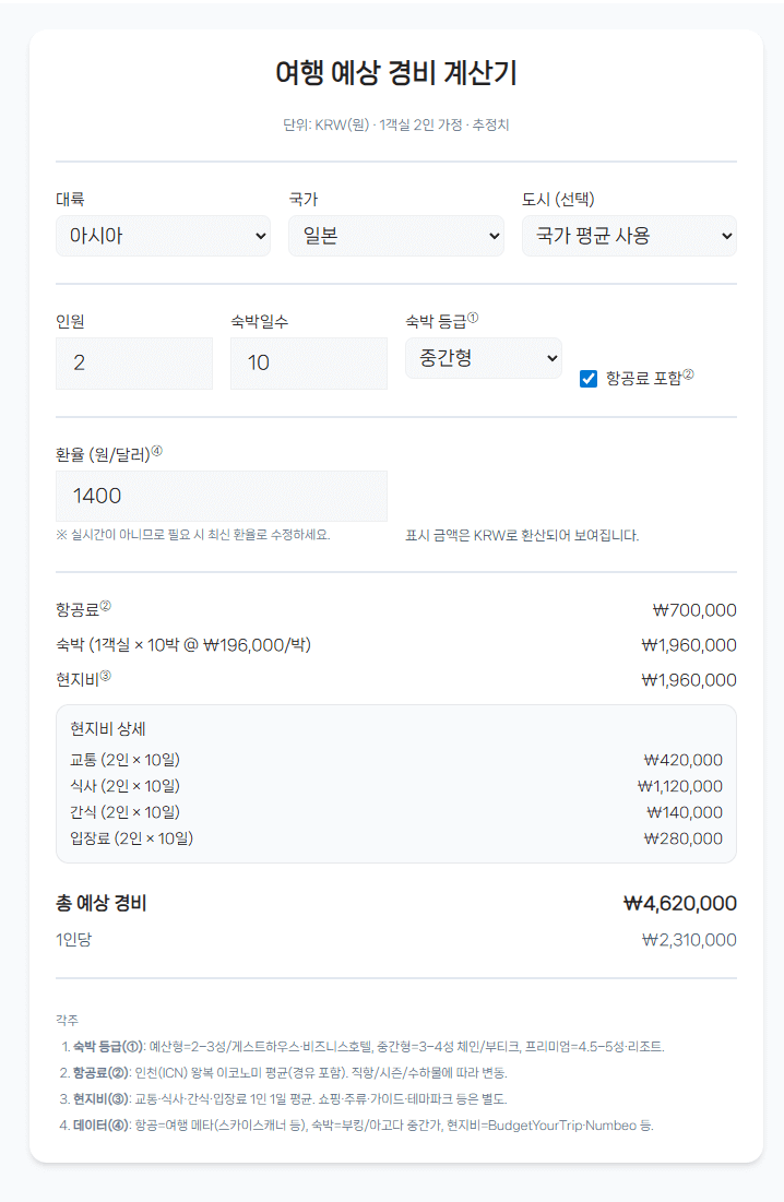 여행 계획, 이제 막막하지 않아요! 똑똑한 해외여행 예상 예산 계산기